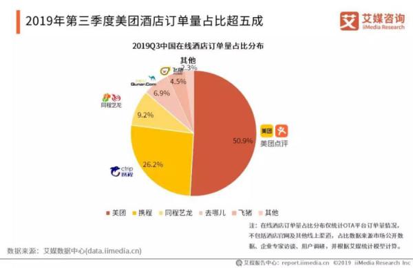 艾媒：美团酒店订单量Q3超携程，占比达50.9%