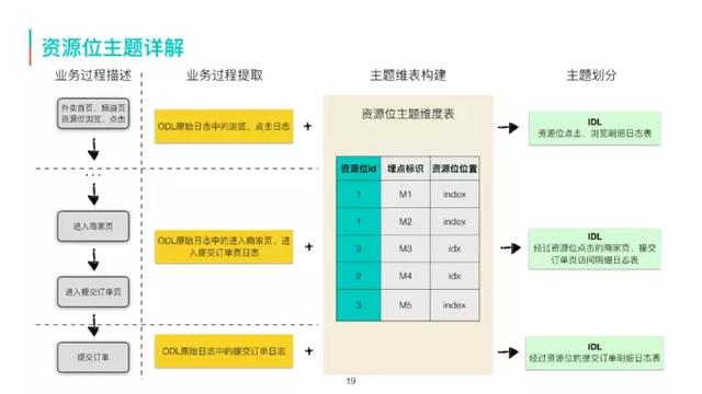 美团外卖流量数据的采集加工和应用  第4张