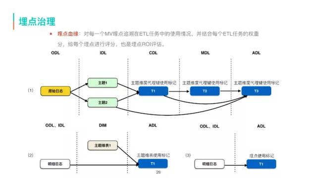 美团外卖流量数据的采集加工和应用  第13张