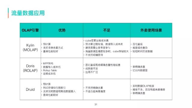 美团外卖流量数据的采集加工和应用  第15张